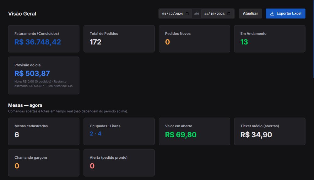 Dashboard do Gestor de Pedidos com faturamento, total de pedidos, pedidos em andamento e mesas abertas