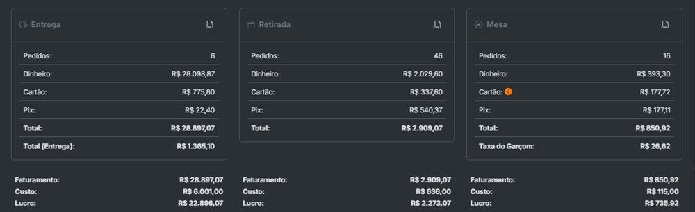 Relatório com pedidos, formas de pagamento, faturamento, custo e lucro por entrega, retirada e mesa
