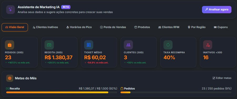 Painel Análise e Insights com o Assistente de Marketing IA, indicadores e metas do mês